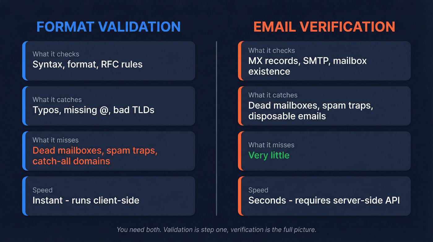 Side-by-side comparison of email validation versus verification