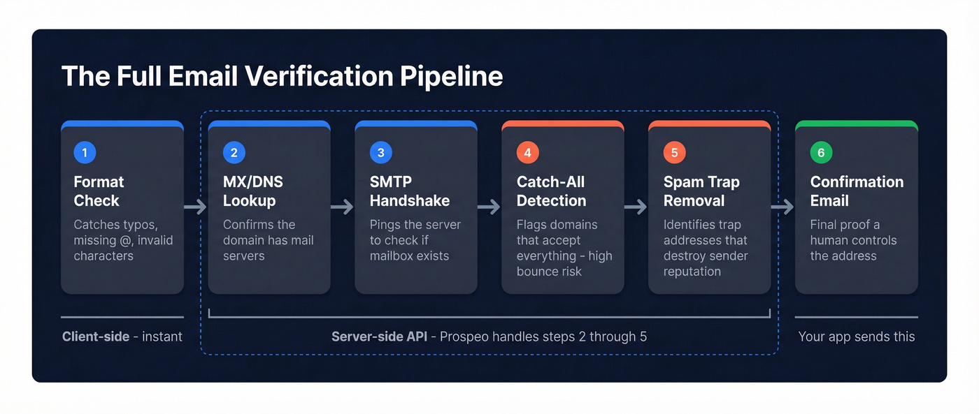 Six-step email verification pipeline from format check to confirmation