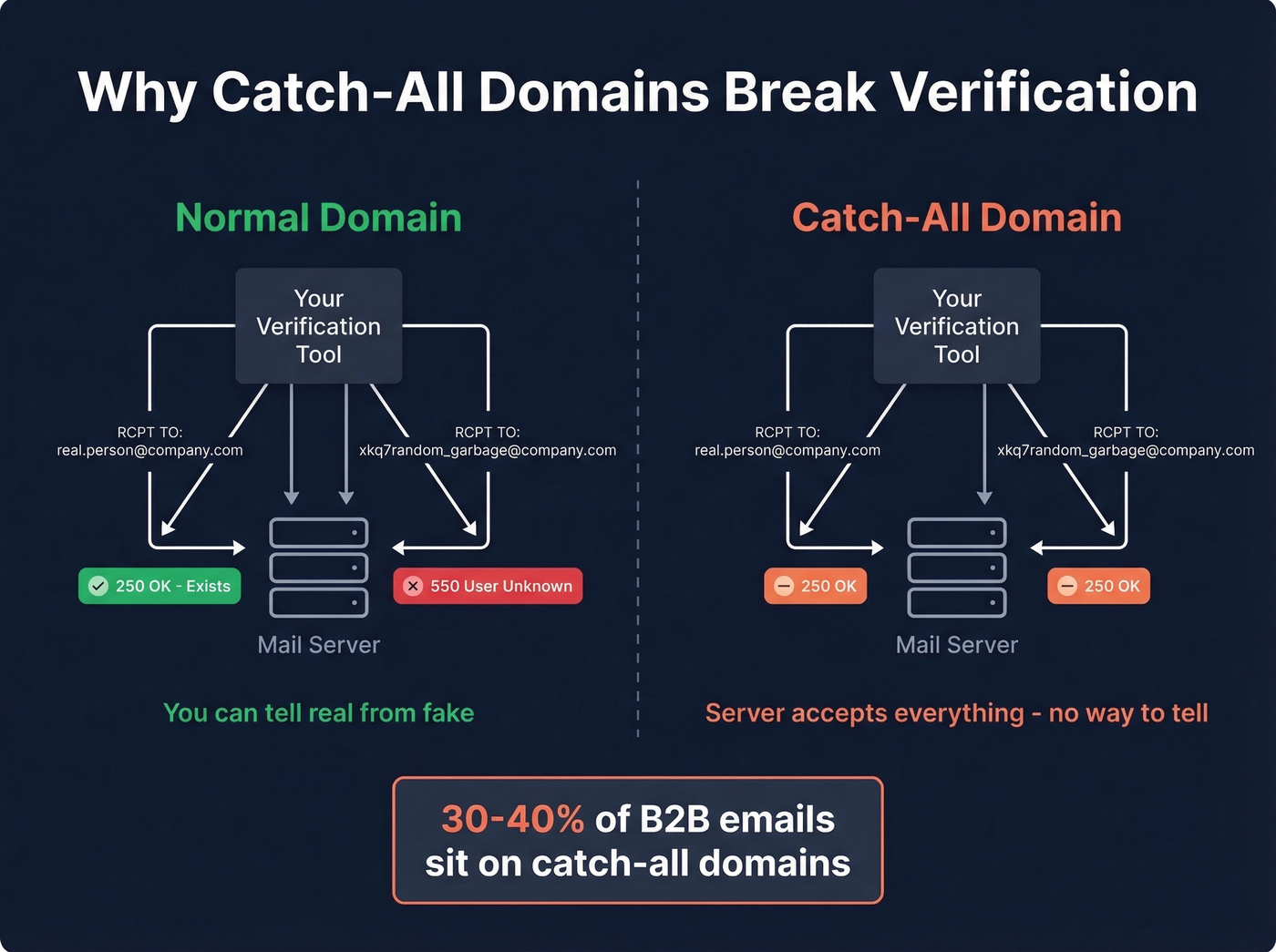 How catch-all domains break SMTP verification explained visually