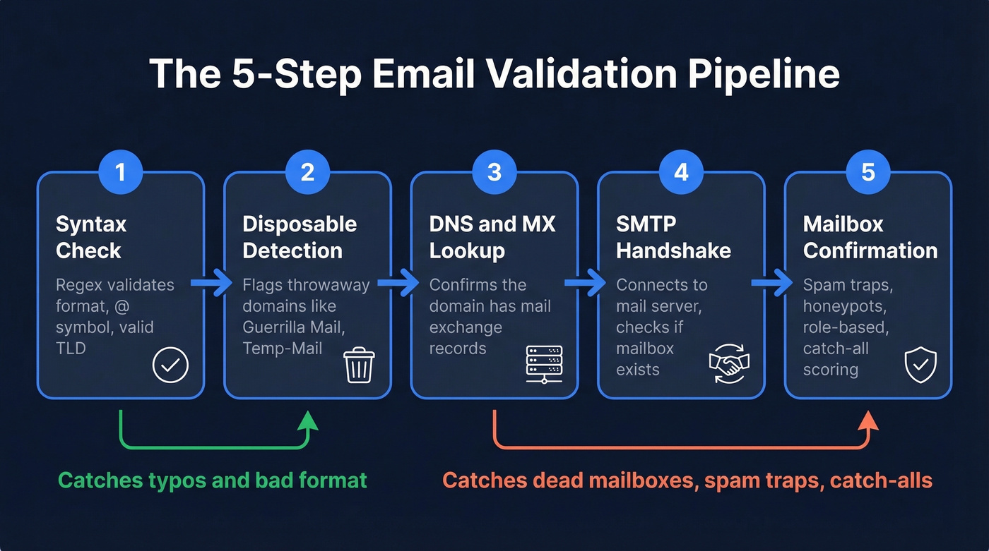 Five-step email validation pipeline from syntax to risk scoring