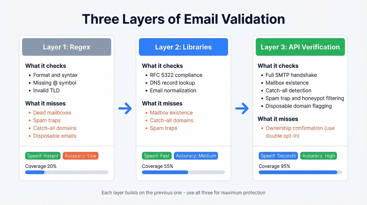 Three validation layers compared - regex, libraries, and API