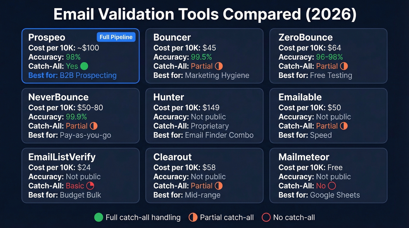 Email validation tools compared by price, accuracy, and catch-all support