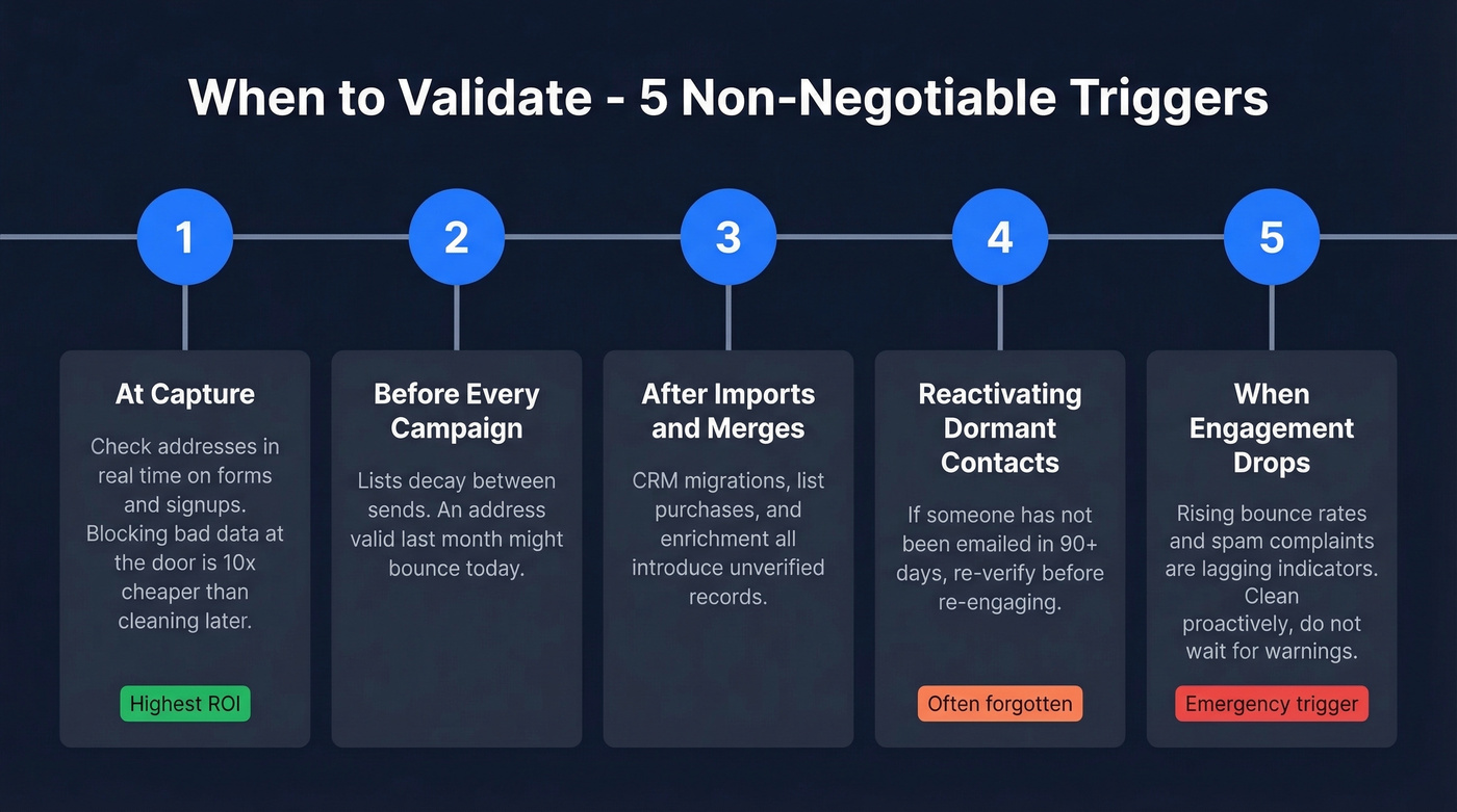 Five critical triggers for email validation timing