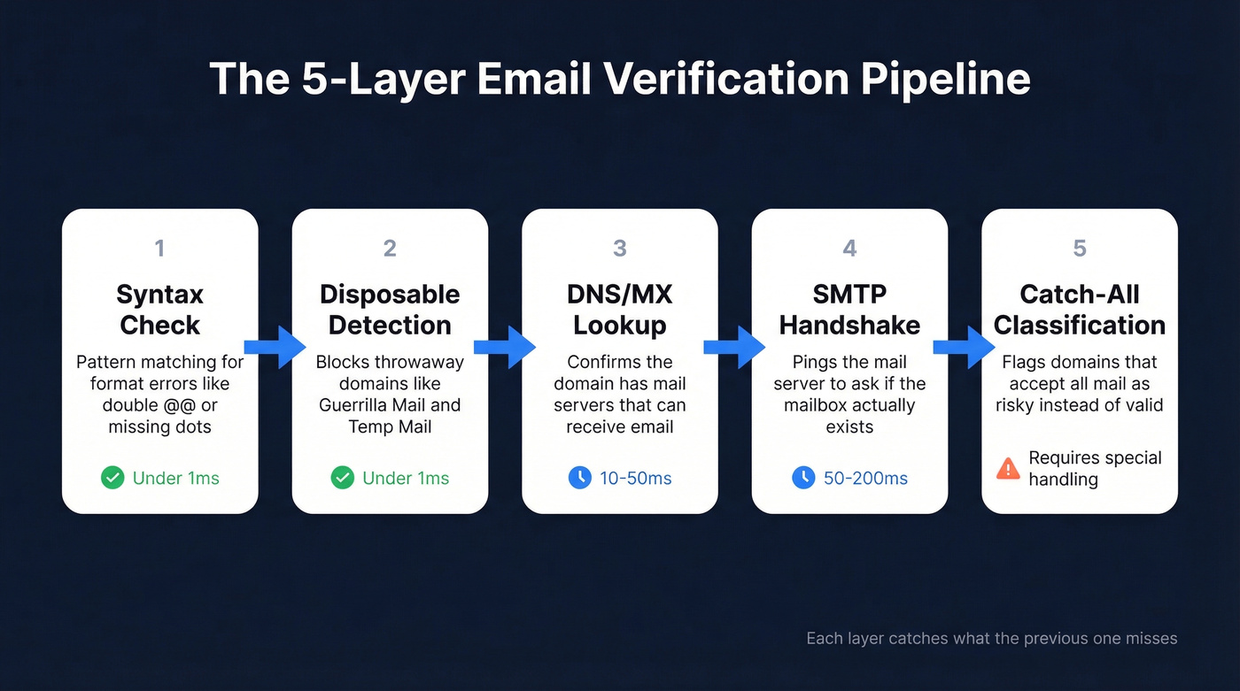 Five-layer email verification pipeline from syntax to catch-all