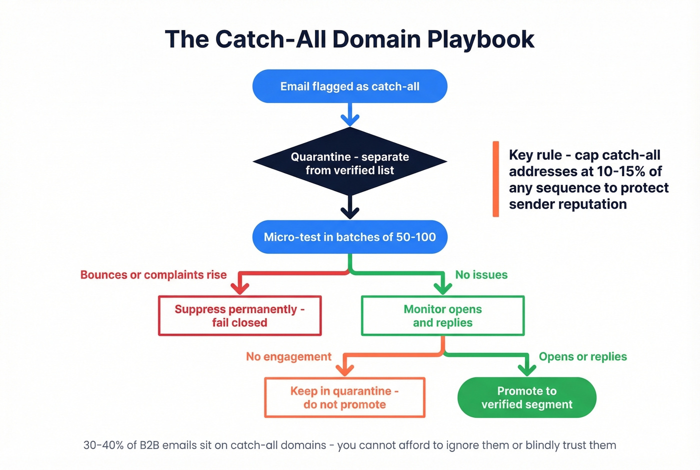 Catch-all domain handling playbook decision flow
