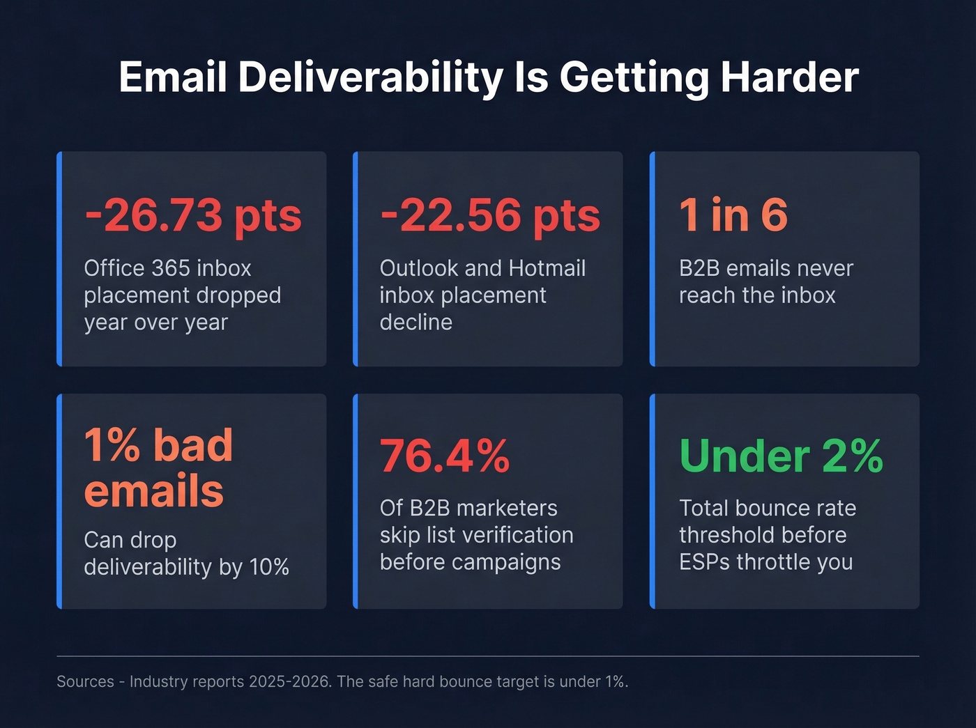 Key email deliverability statistics for 2025-2026