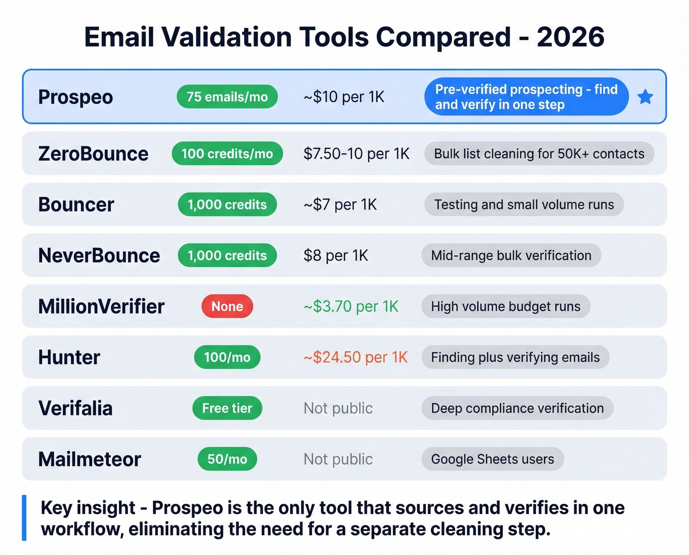 Email validation tools comparison with pricing and use cases