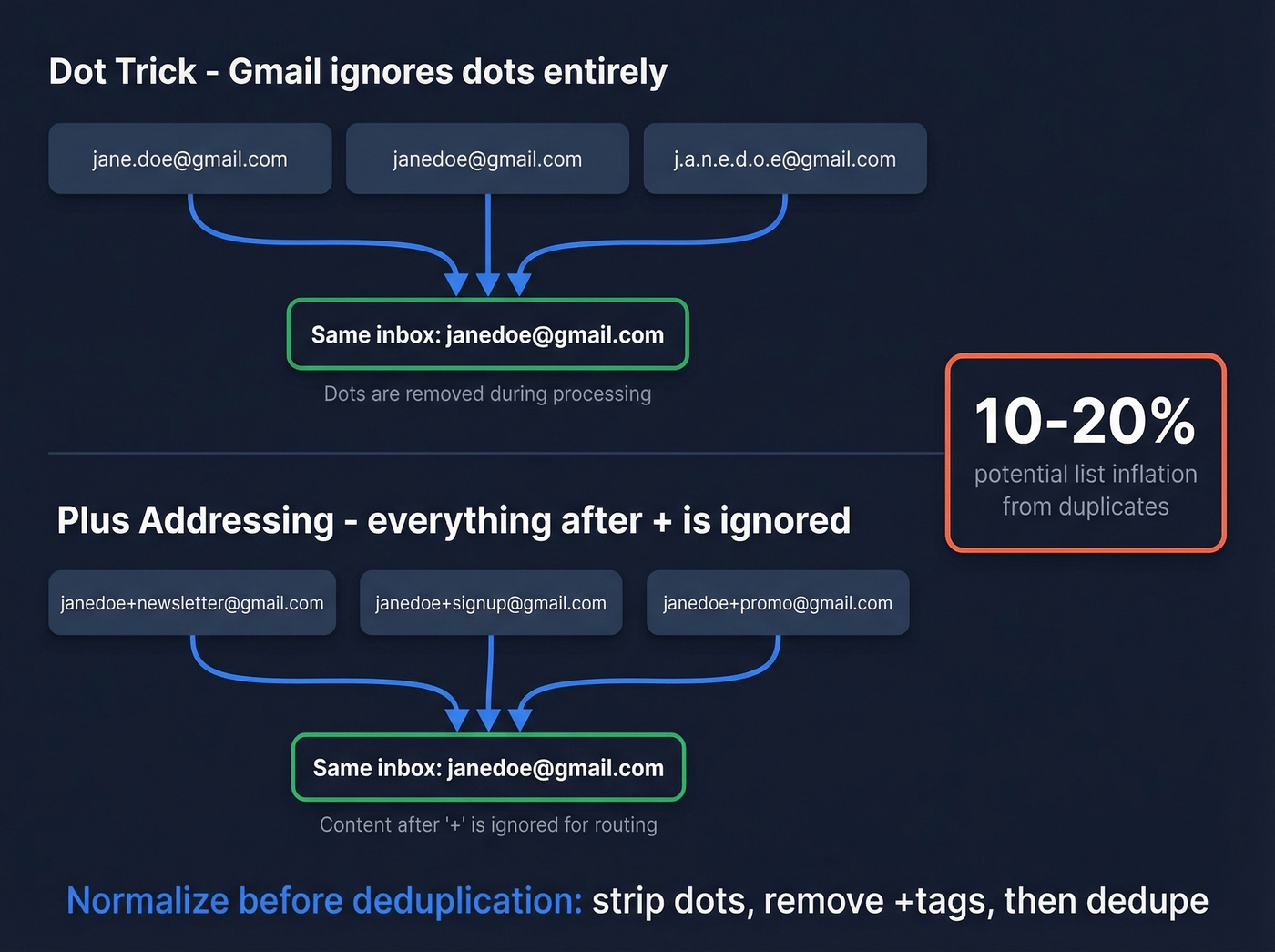 Gmail dot and plus addressing deduplication visual