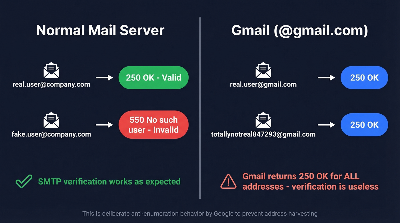 Gmail vs normal server SMTP response comparison