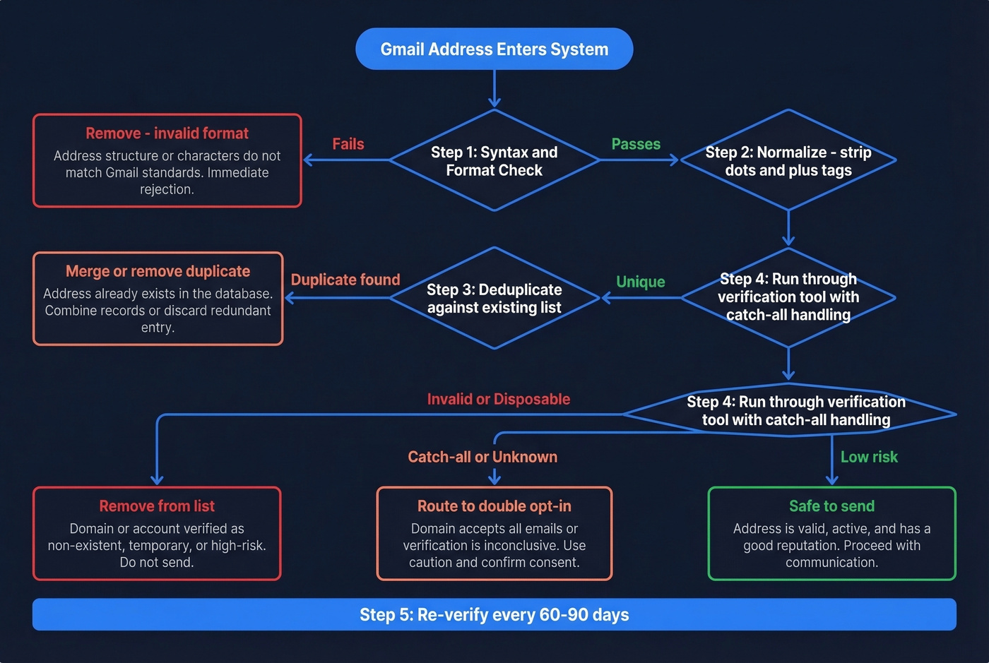 Layered Gmail validation process decision flowchart