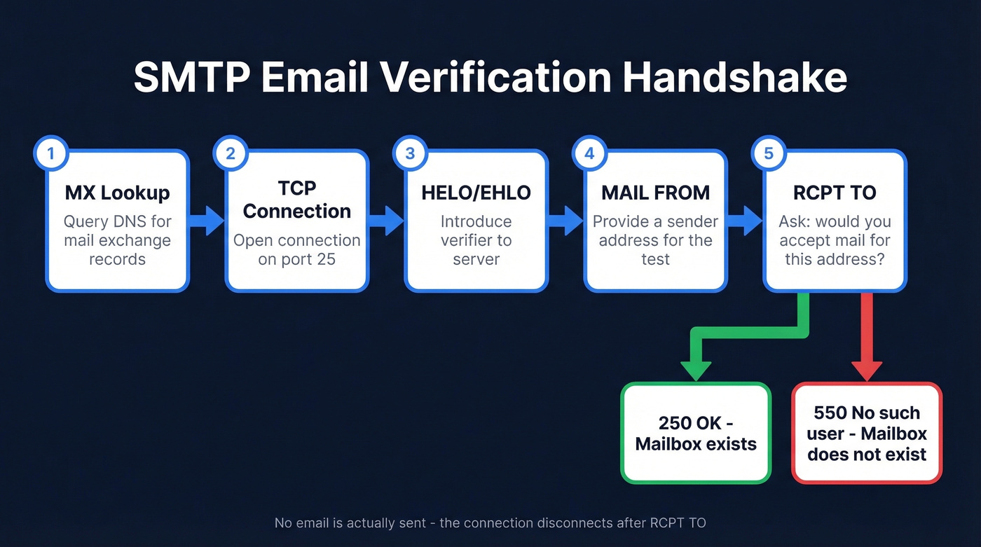 SMTP verification handshake five-step process flow