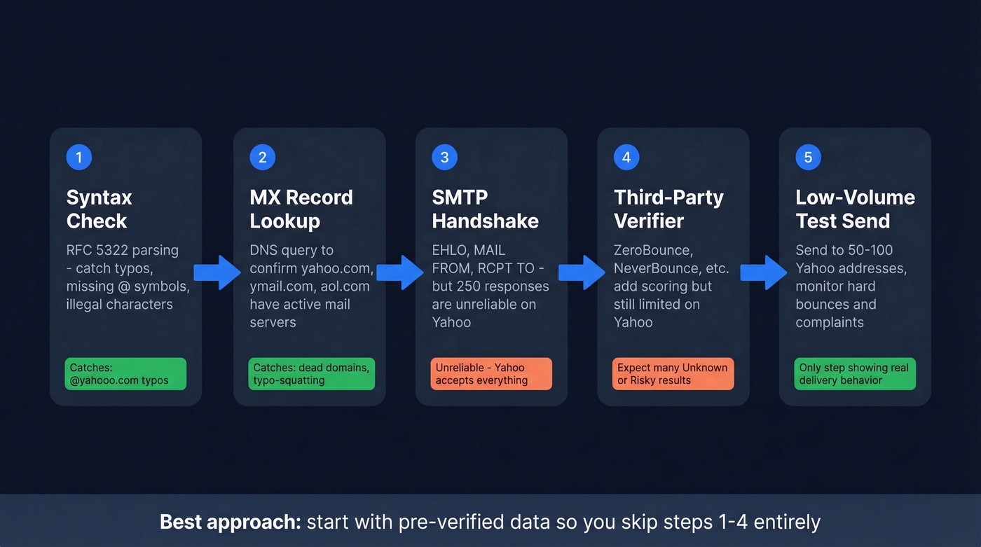 Five-step Yahoo email validation process flow chart