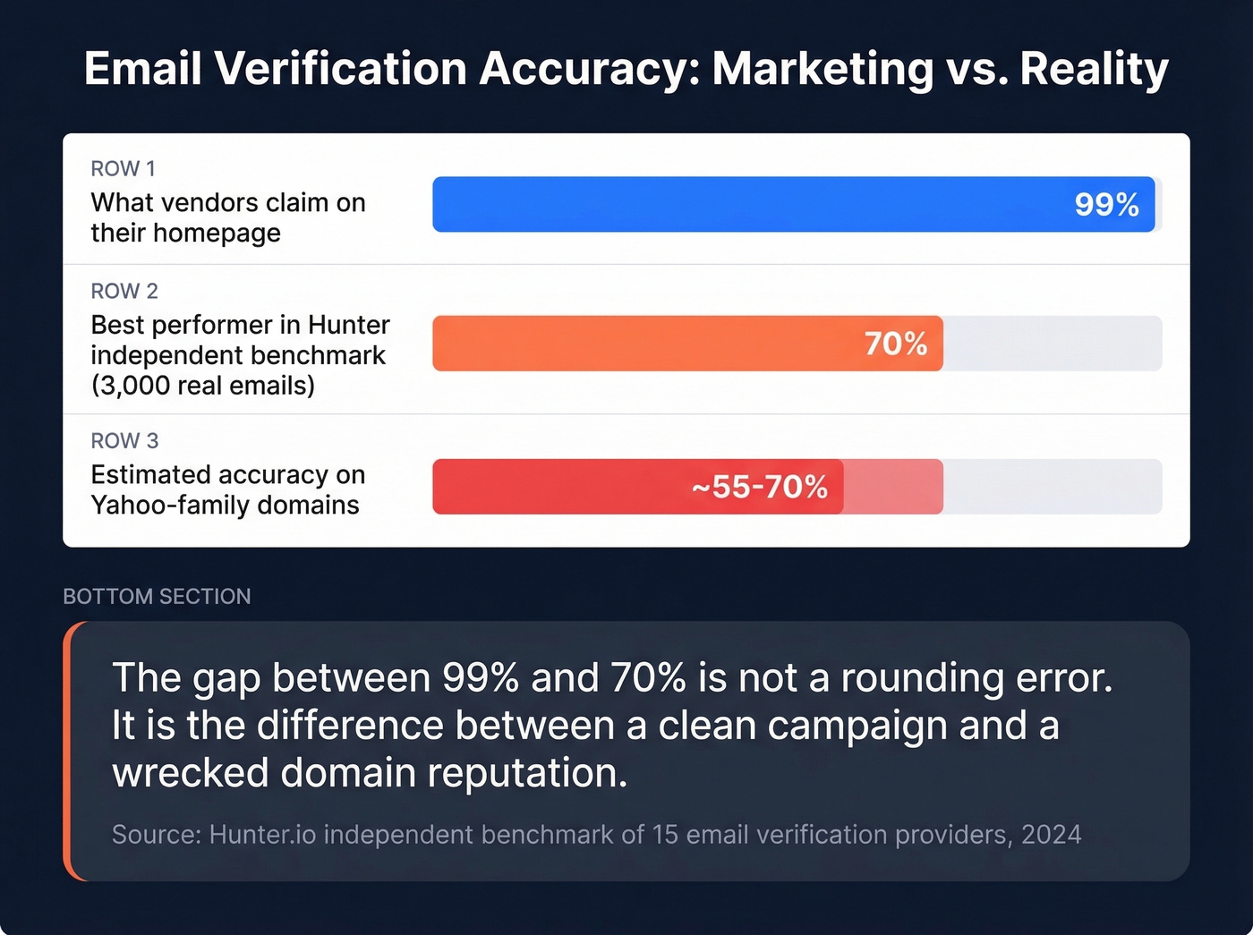 Email verification accuracy marketing claims versus reality