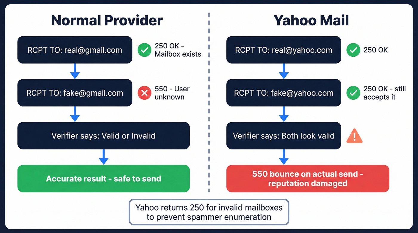 Yahoo SMTP verification failure flow diagram