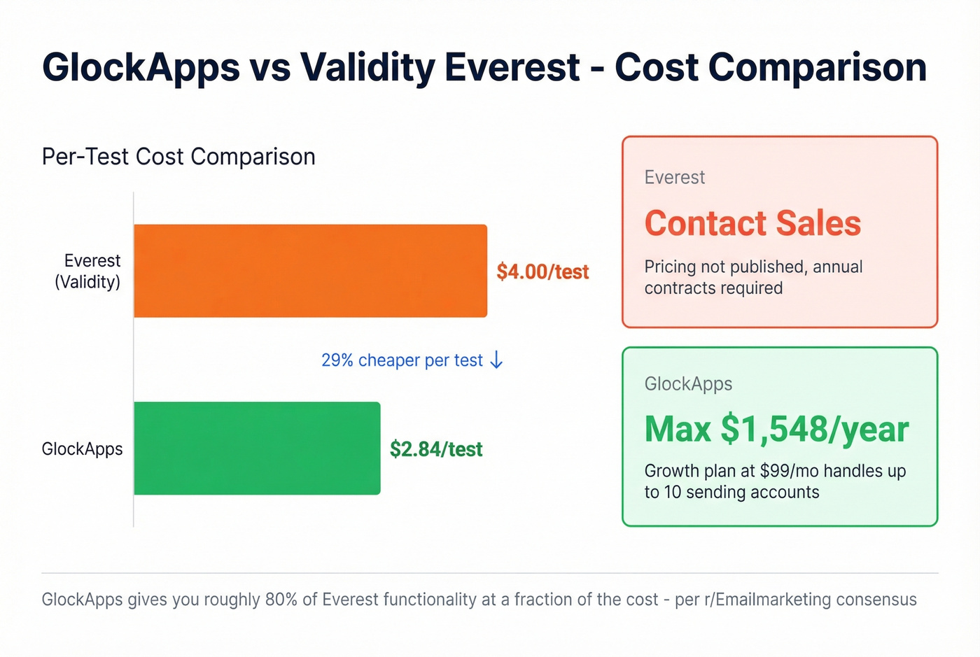 GlockApps vs Everest per-test cost and annual savings comparison