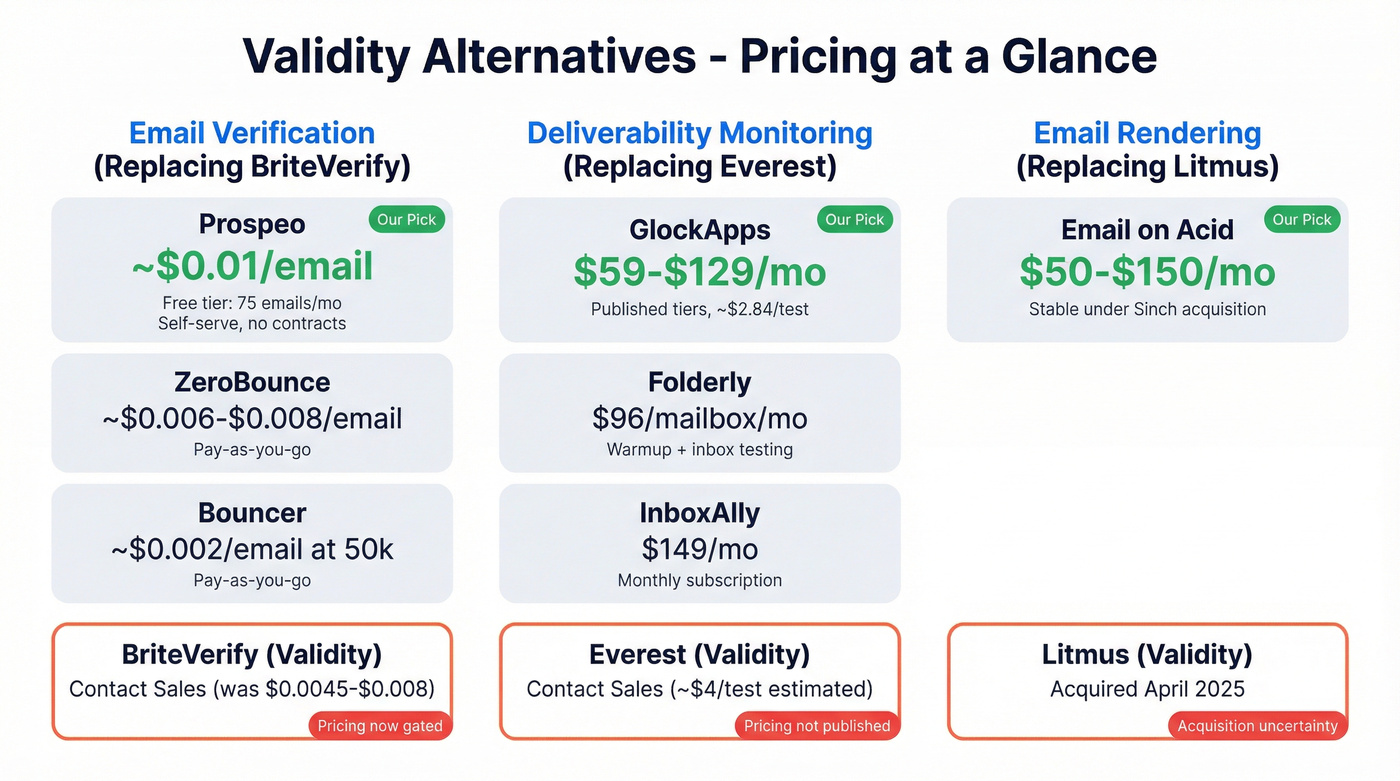 Visual pricing comparison of Validity alternatives by category