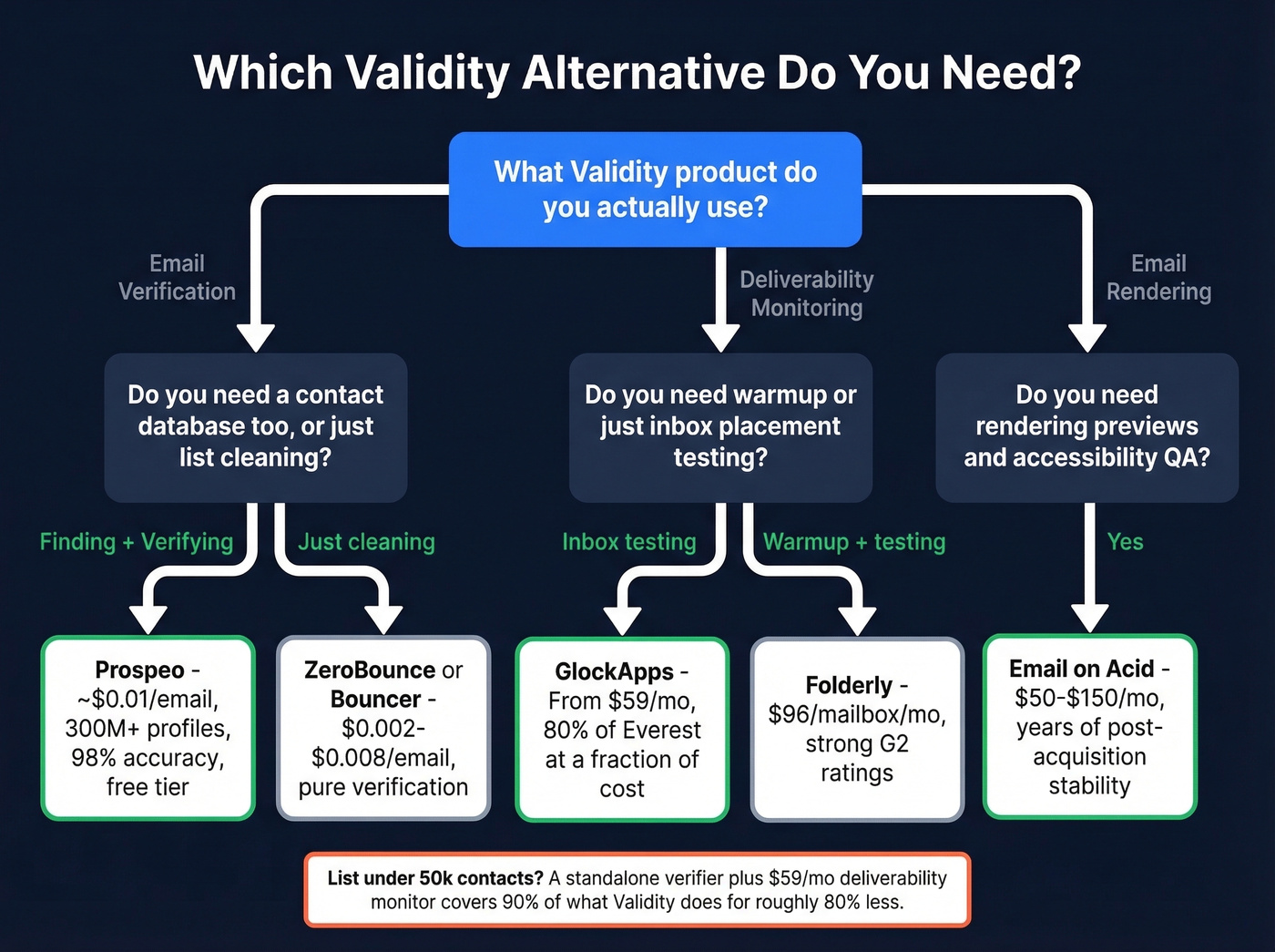 Decision flowchart for choosing the right Validity replacement