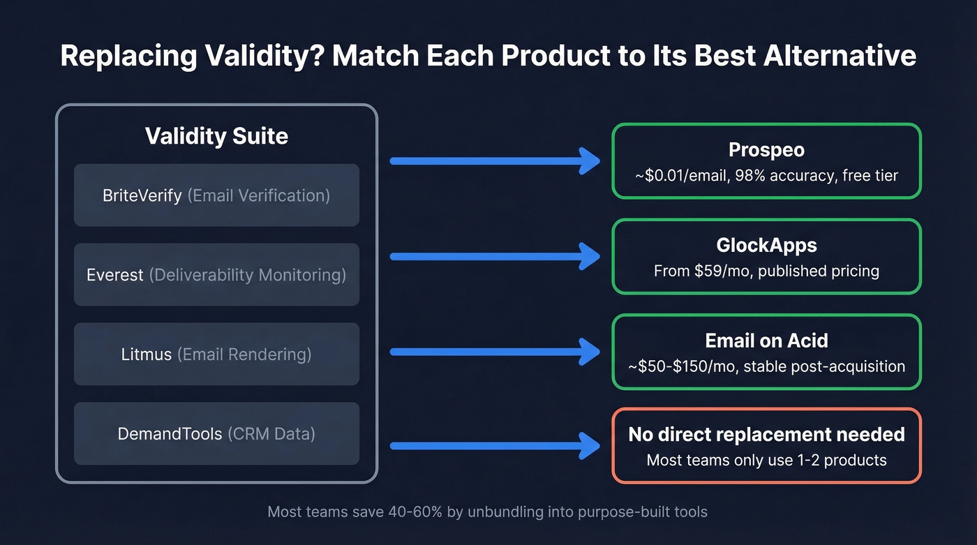 Validity product suite mapped to recommended alternatives