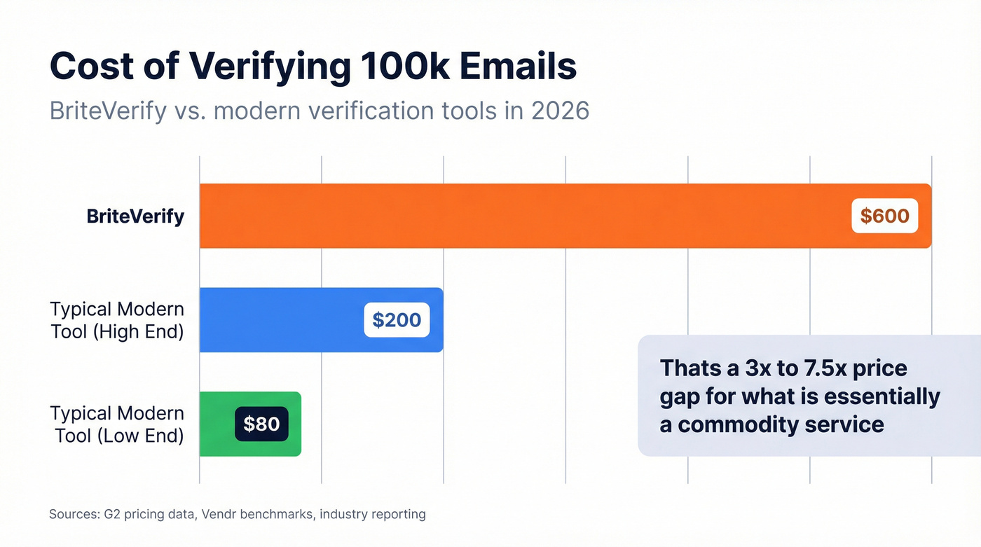 BriteVerify cost comparison versus modern email verification tools