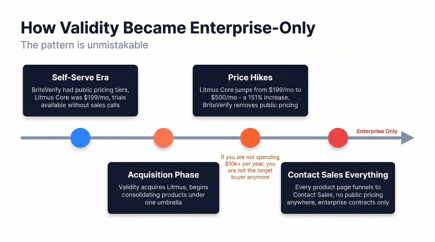 Validity's progression toward enterprise-only pricing model