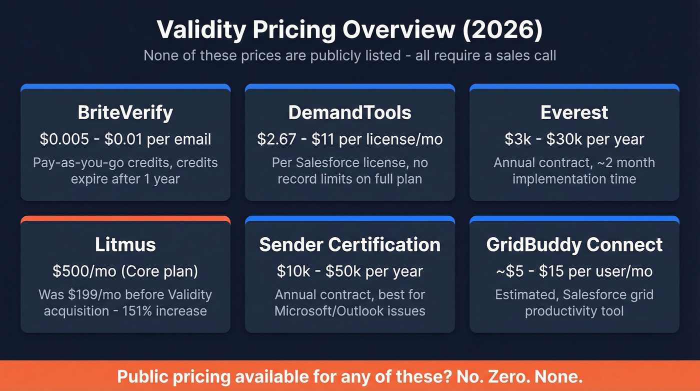 Validity product suite pricing overview with all six products
