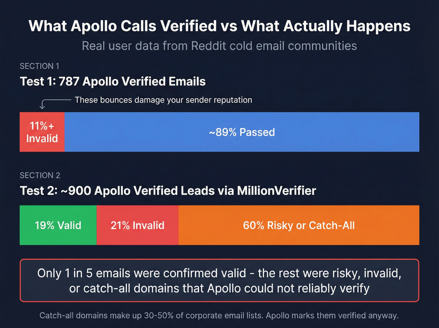 Apollo verified email accuracy breakdown from Reddit data