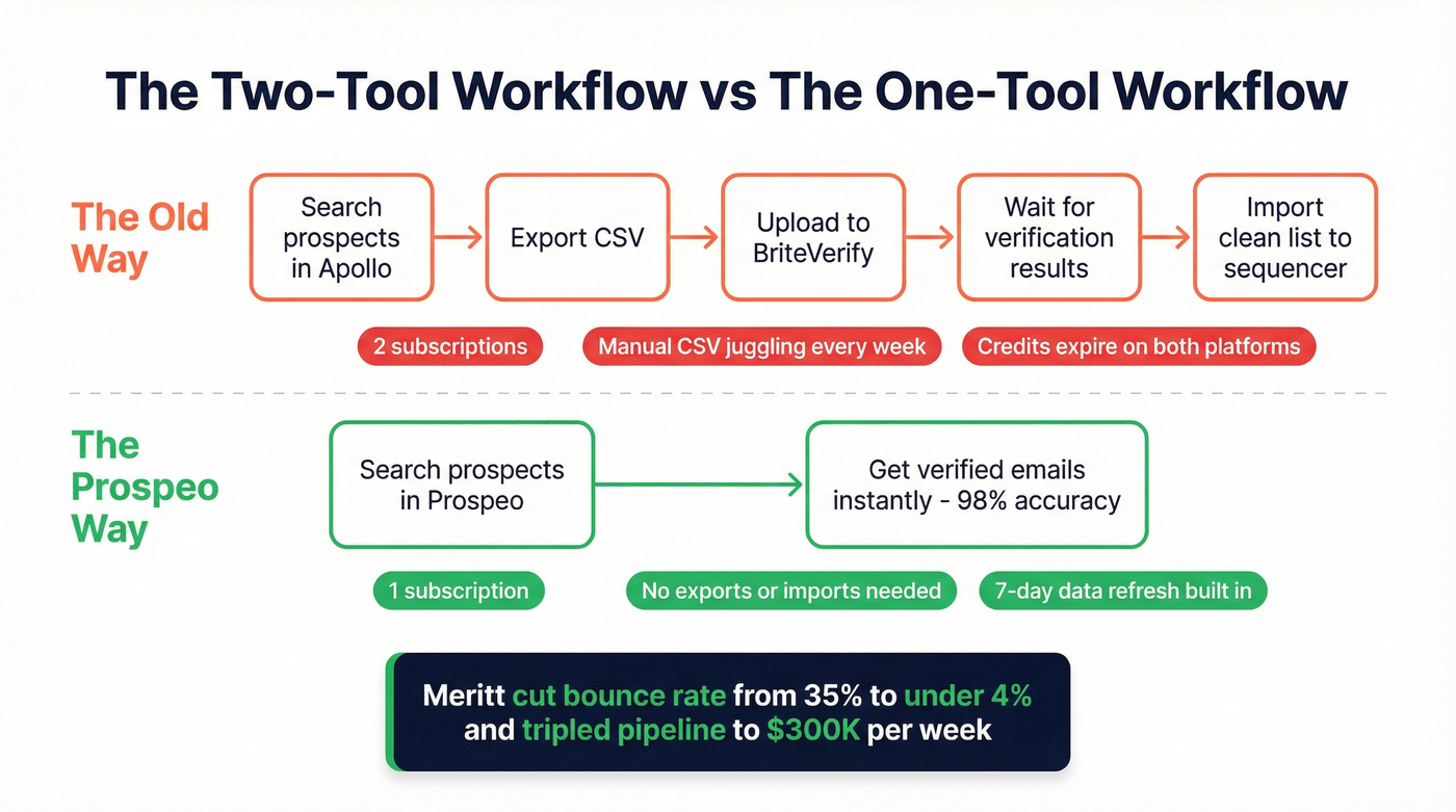 Two-tool workflow vs single-tool workflow comparison
