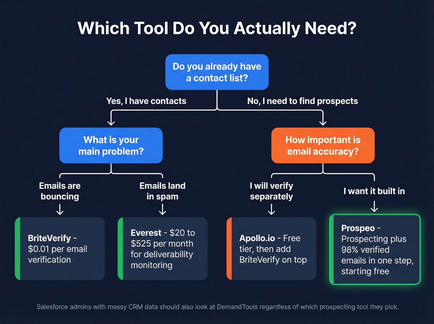 Decision tree for choosing the right tool combination