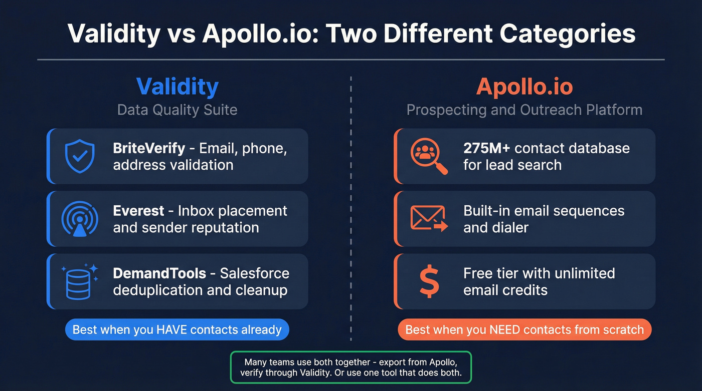 Validity vs Apollo.io category comparison diagram