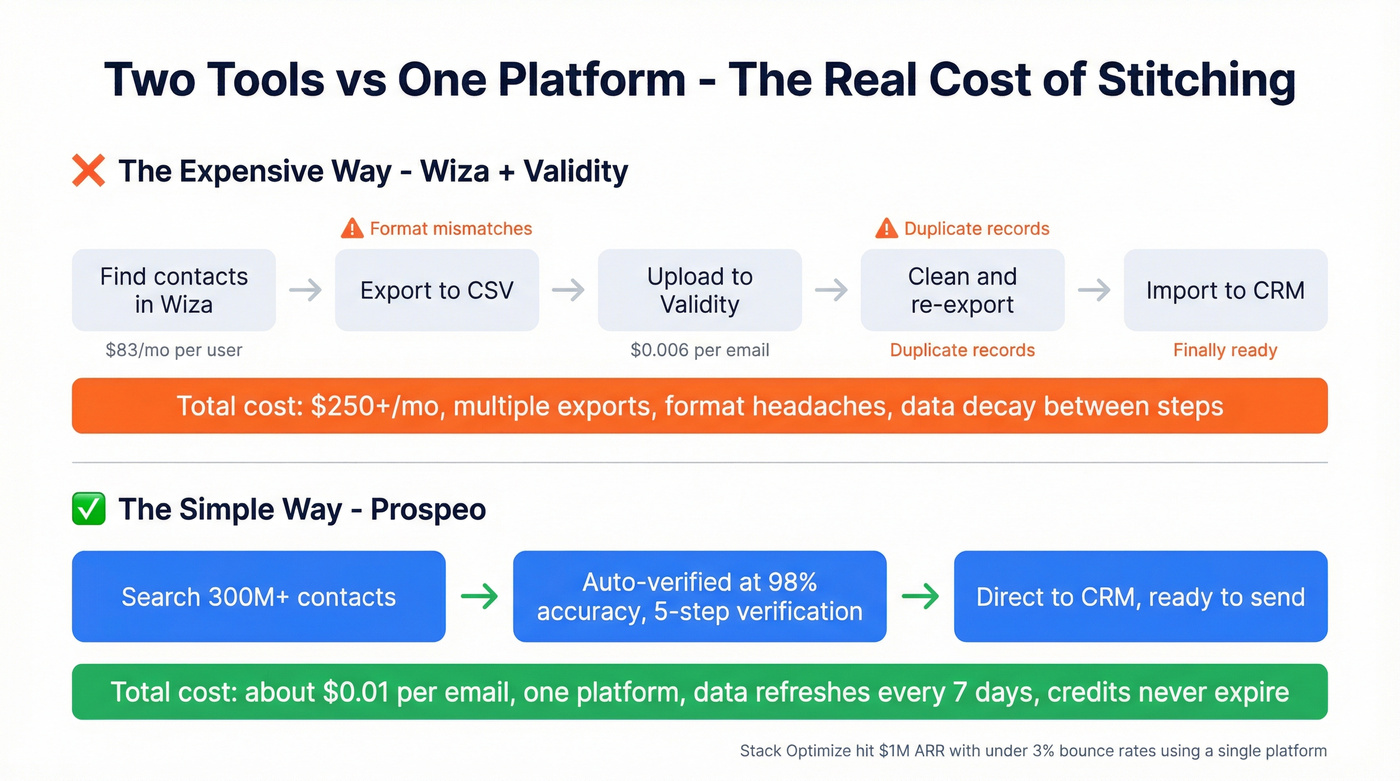 Two-tool workflow vs single platform workflow comparison