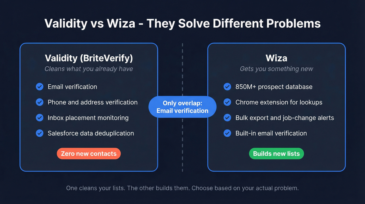 Validity vs Wiza core function comparison diagram