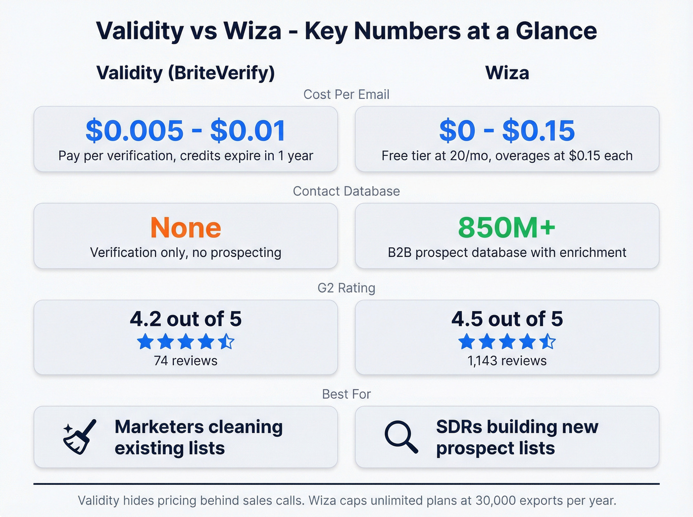 Validity vs Wiza pricing and key metrics comparison