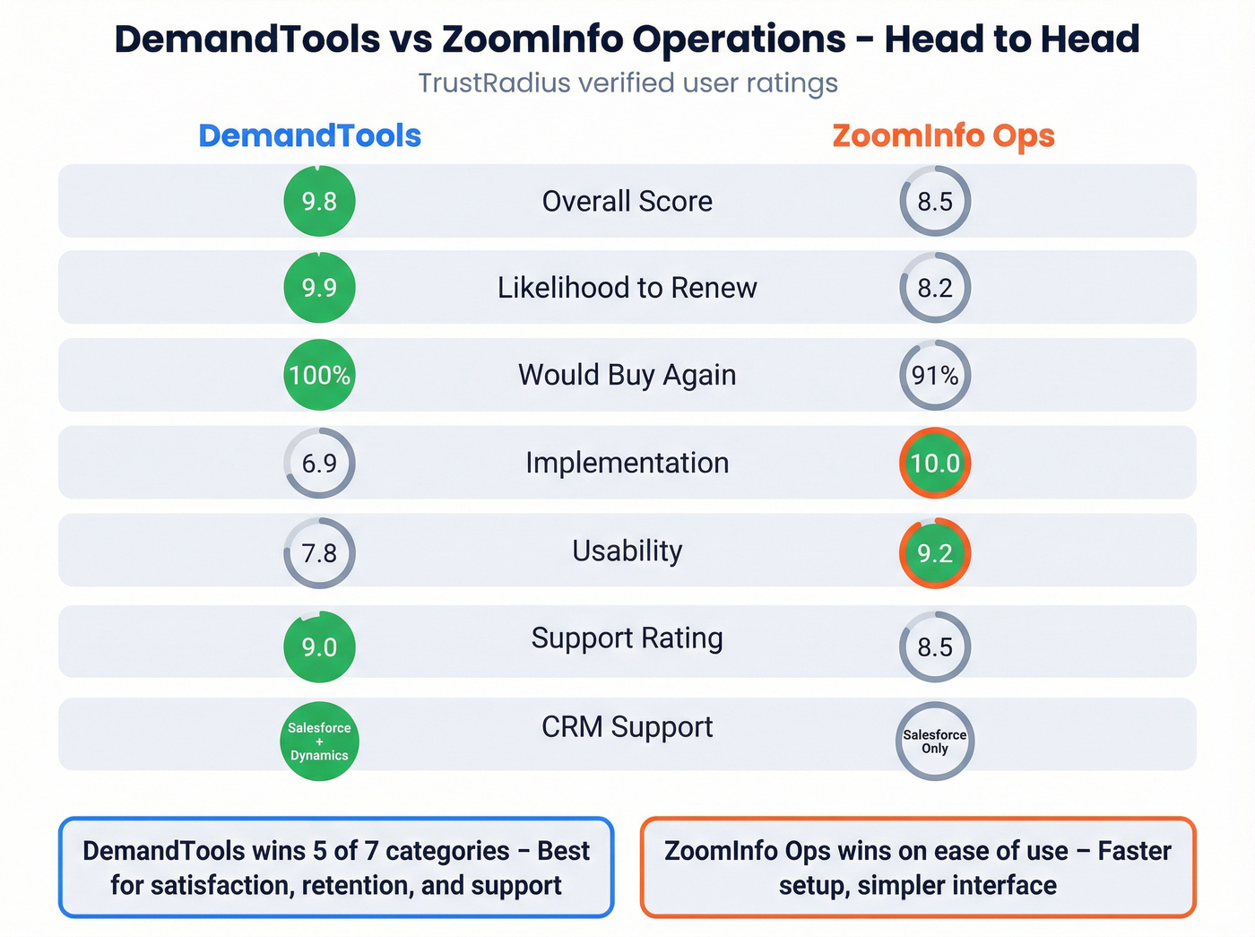 DemandTools vs ZoomInfo Operations head-to-head scorecard