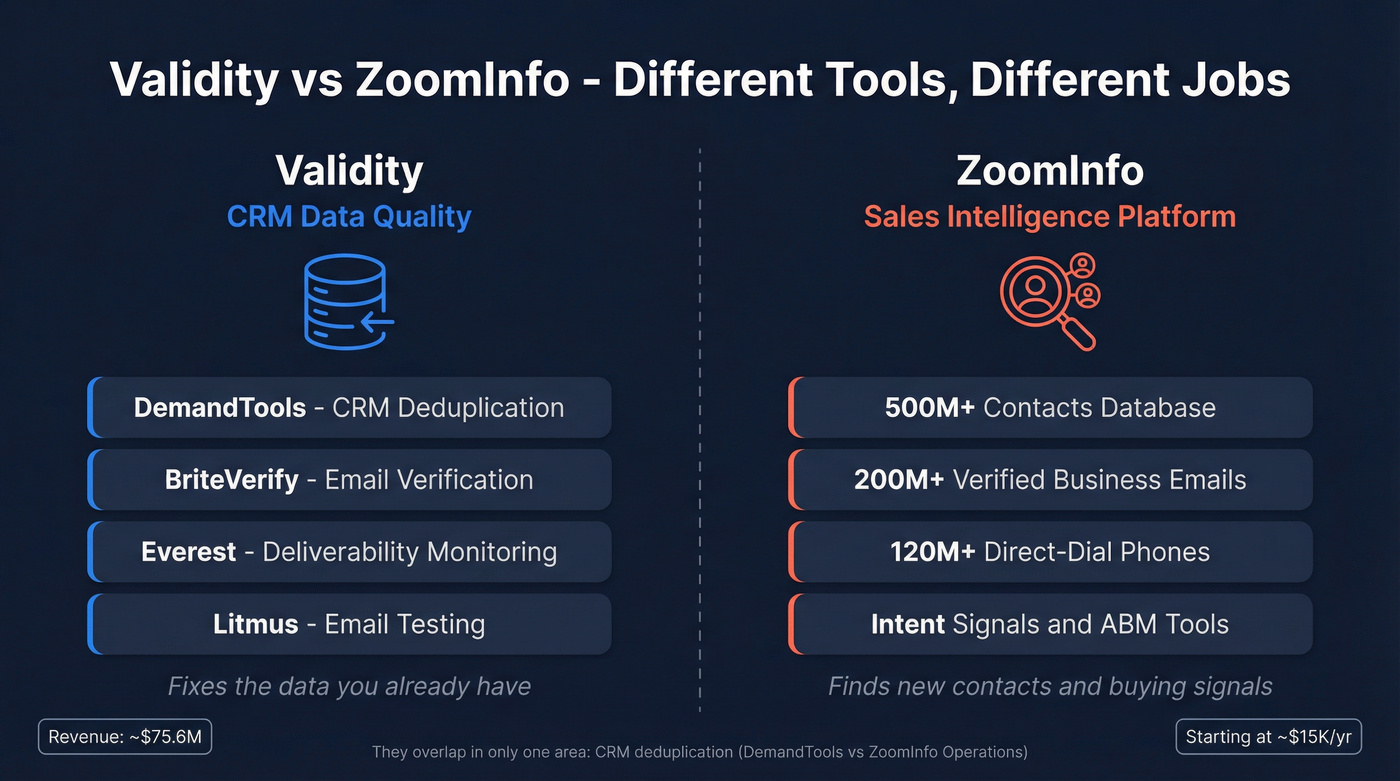 Validity vs ZoomInfo core purpose comparison diagram