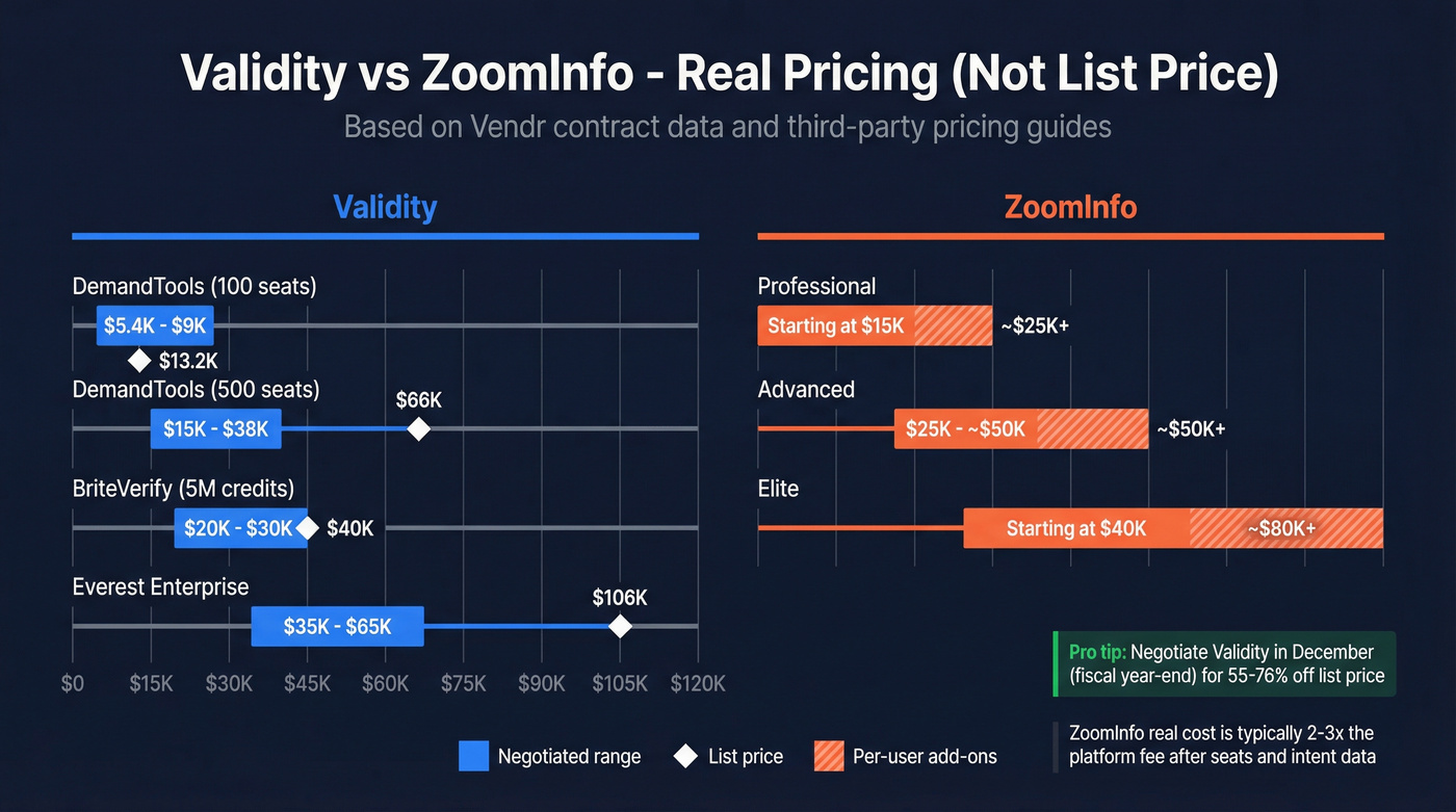 Validity and ZoomInfo pricing ranges visual breakdown