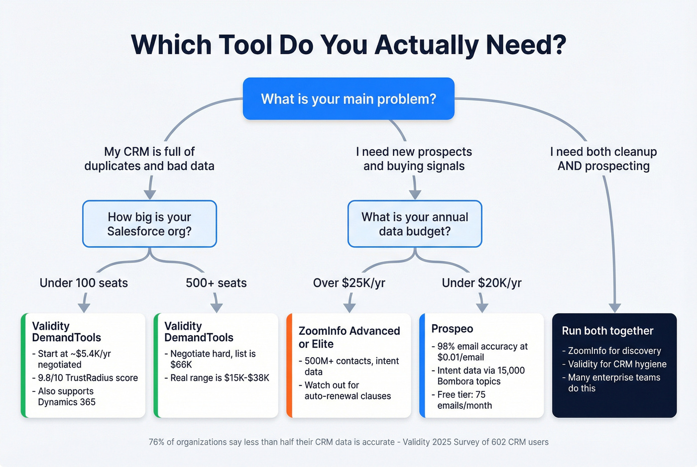 Decision flowchart for choosing Validity ZoomInfo or Prospeo