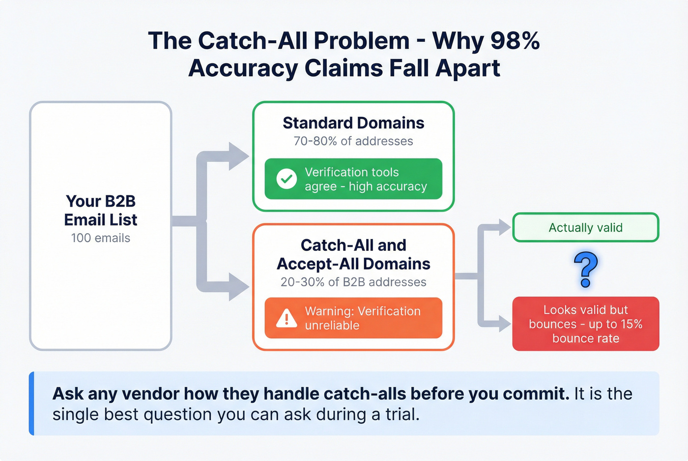 Catch-all domain verification accuracy breakdown diagram