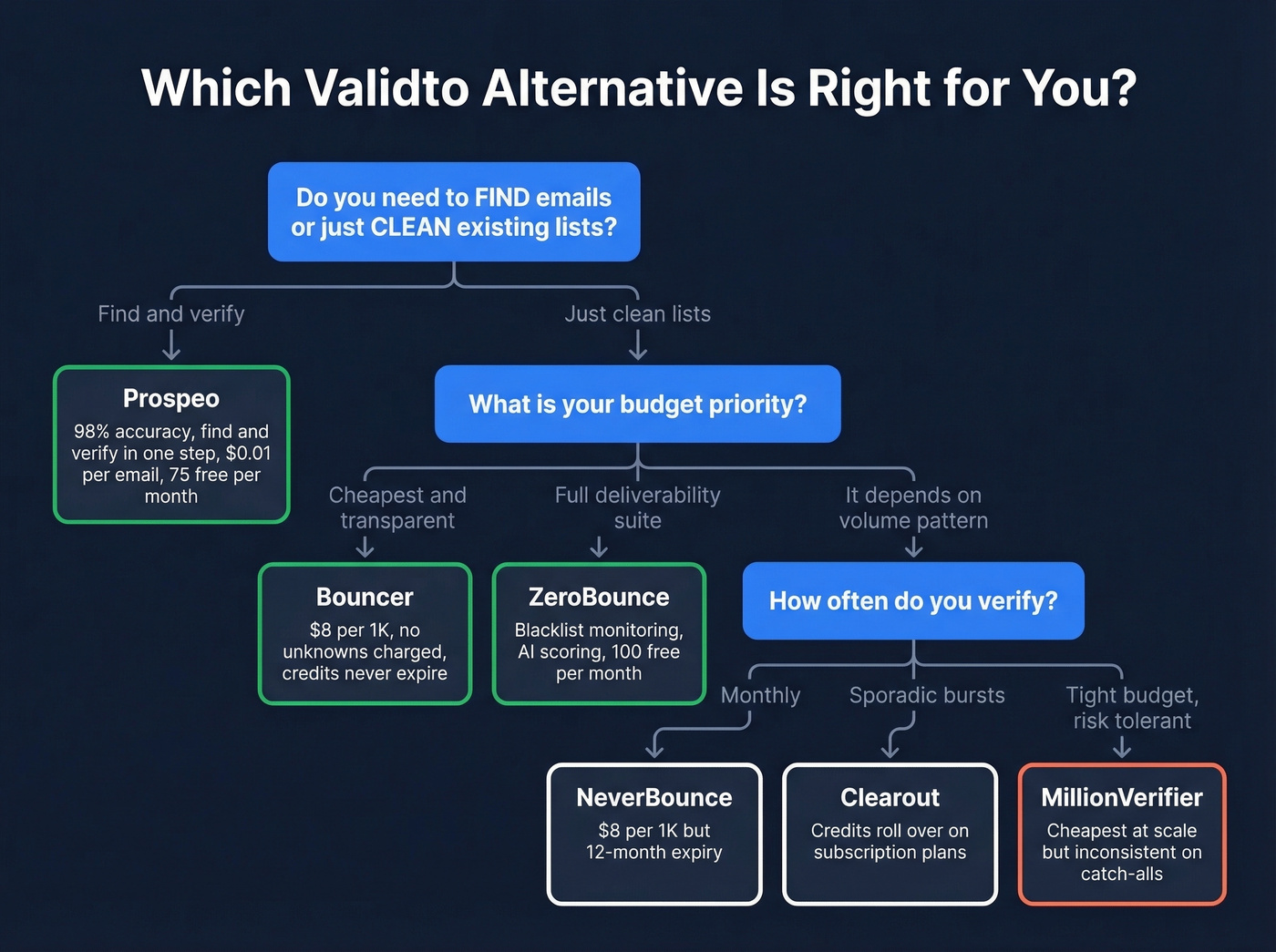 Decision tree for choosing the right Validto alternative