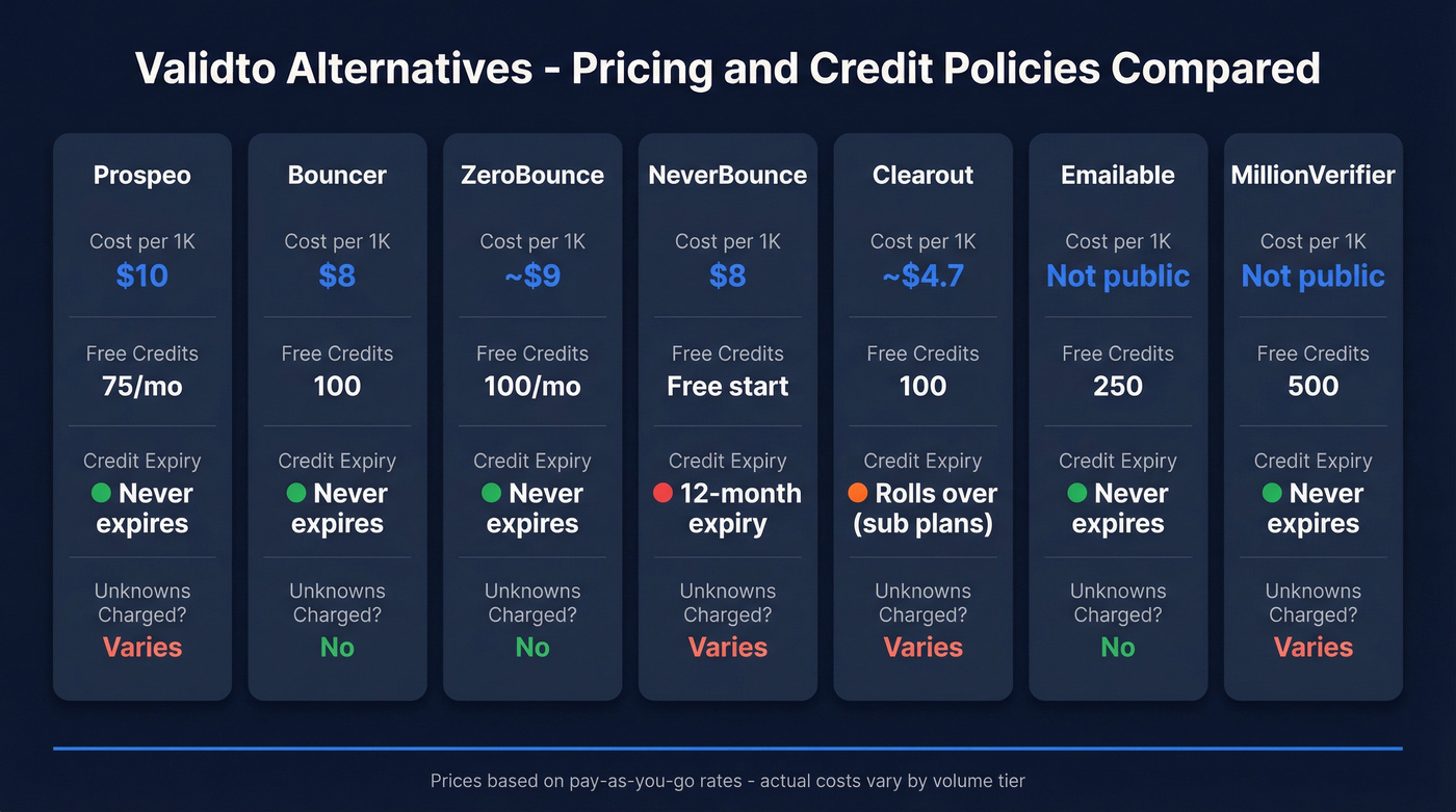 Pricing and credit policy comparison of Validto alternatives