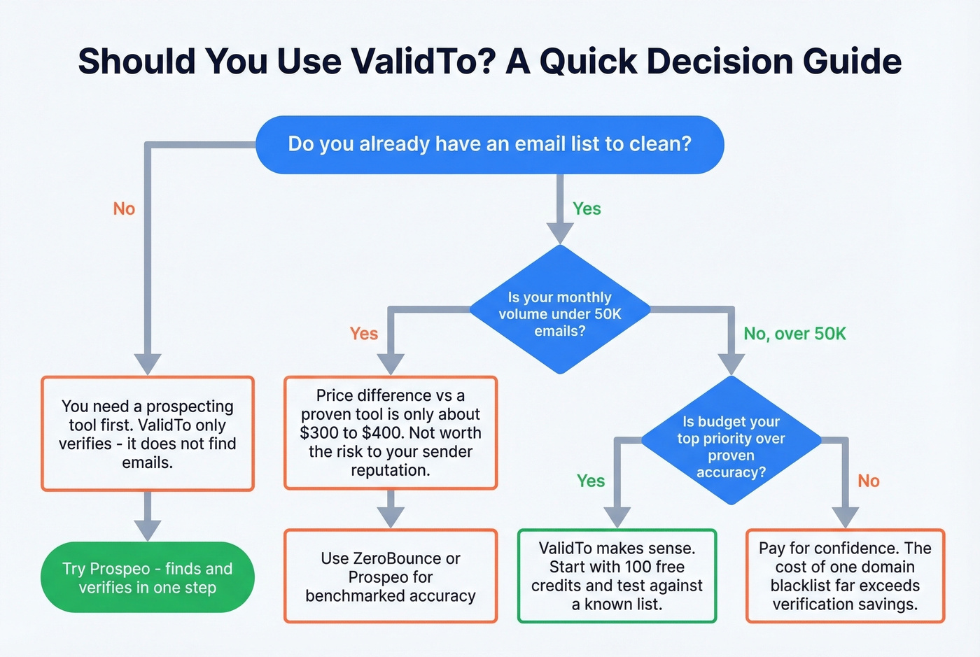 Decision flowchart for choosing ValidTo or an alternative