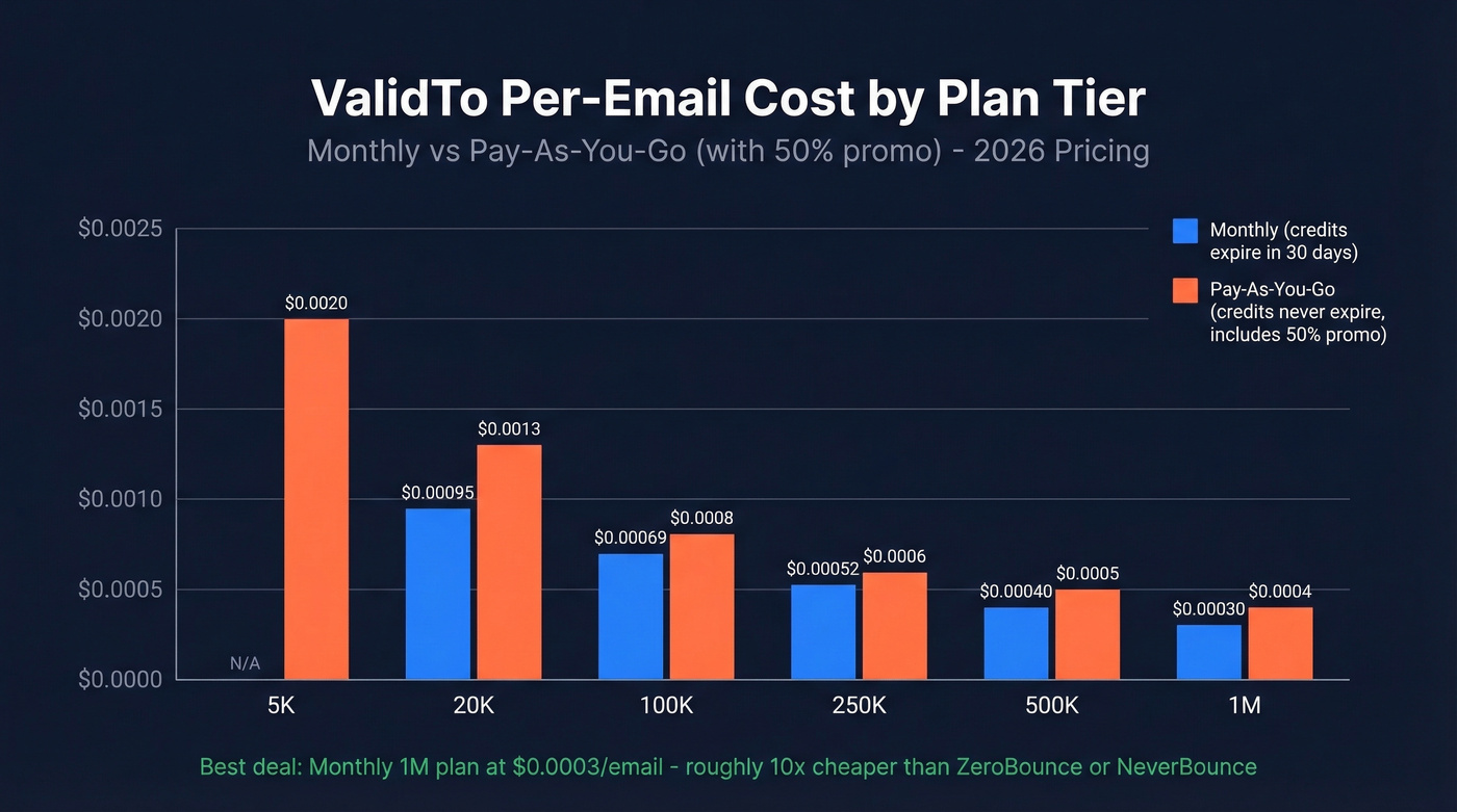 ValidTo per-email cost comparison across all plan tiers