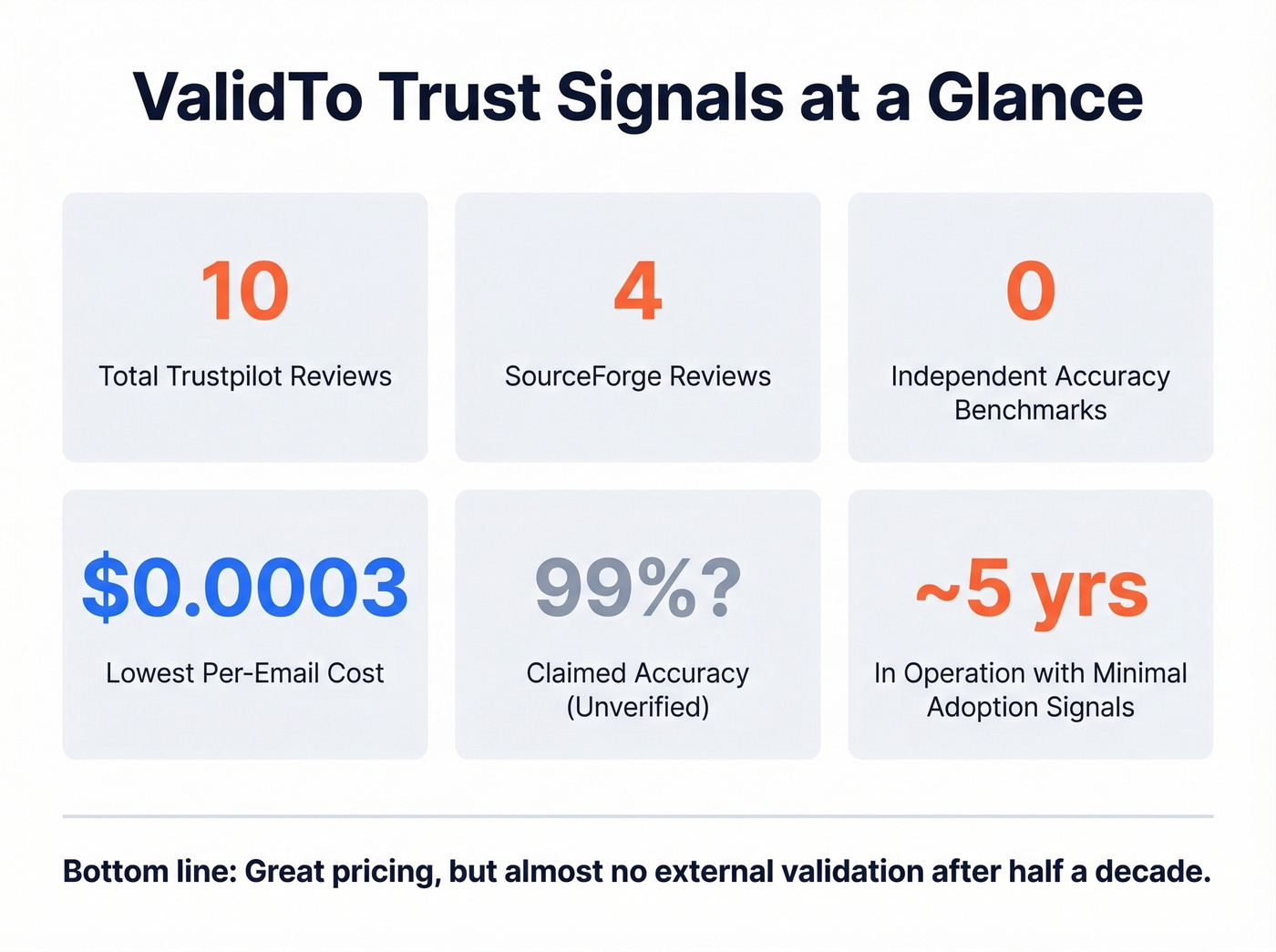 ValidTo trust signals scorecard with key metrics