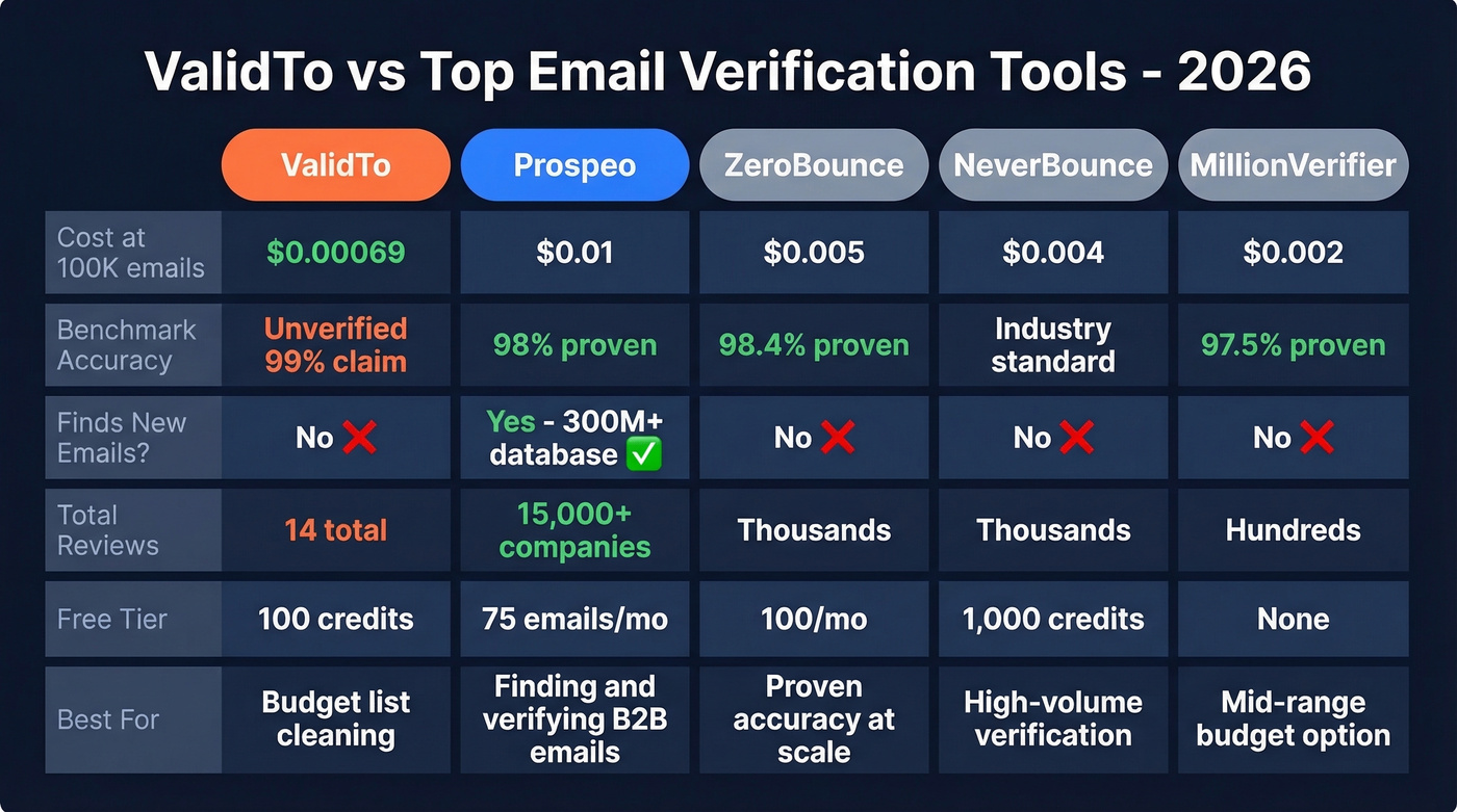 ValidTo vs competitors comparison across price and trust