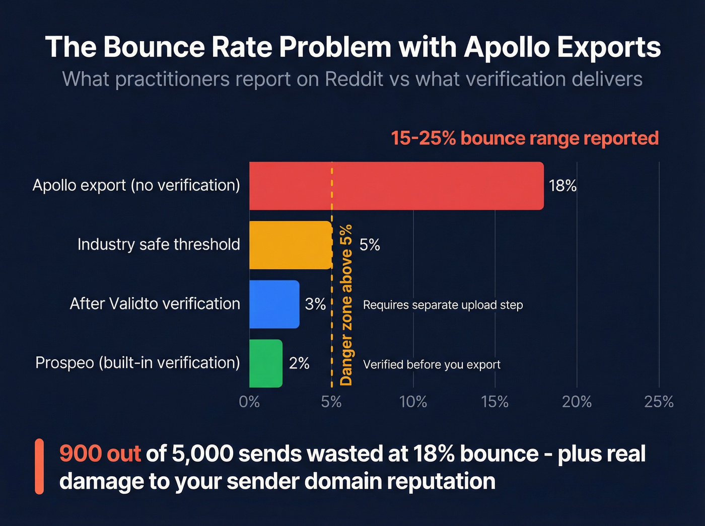 Apollo.io reported bounce rates vs verification tools