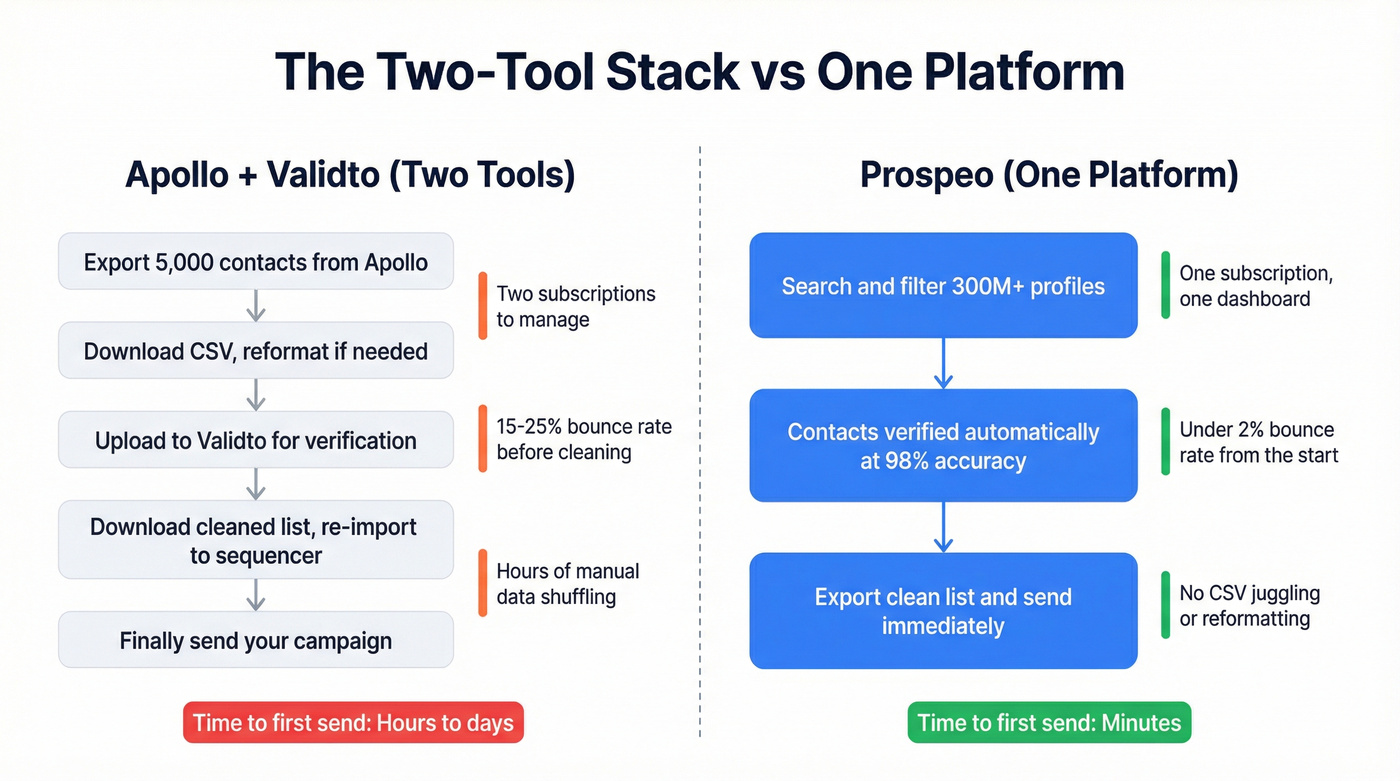 Two-tool stack workflow vs single platform workflow comparison