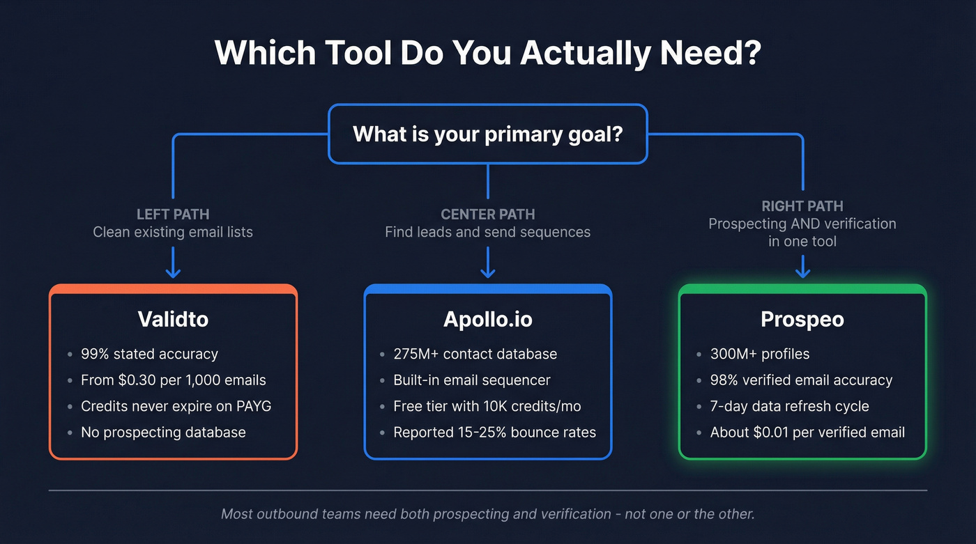 Validto vs Apollo.io vs Prospeo decision flowchart