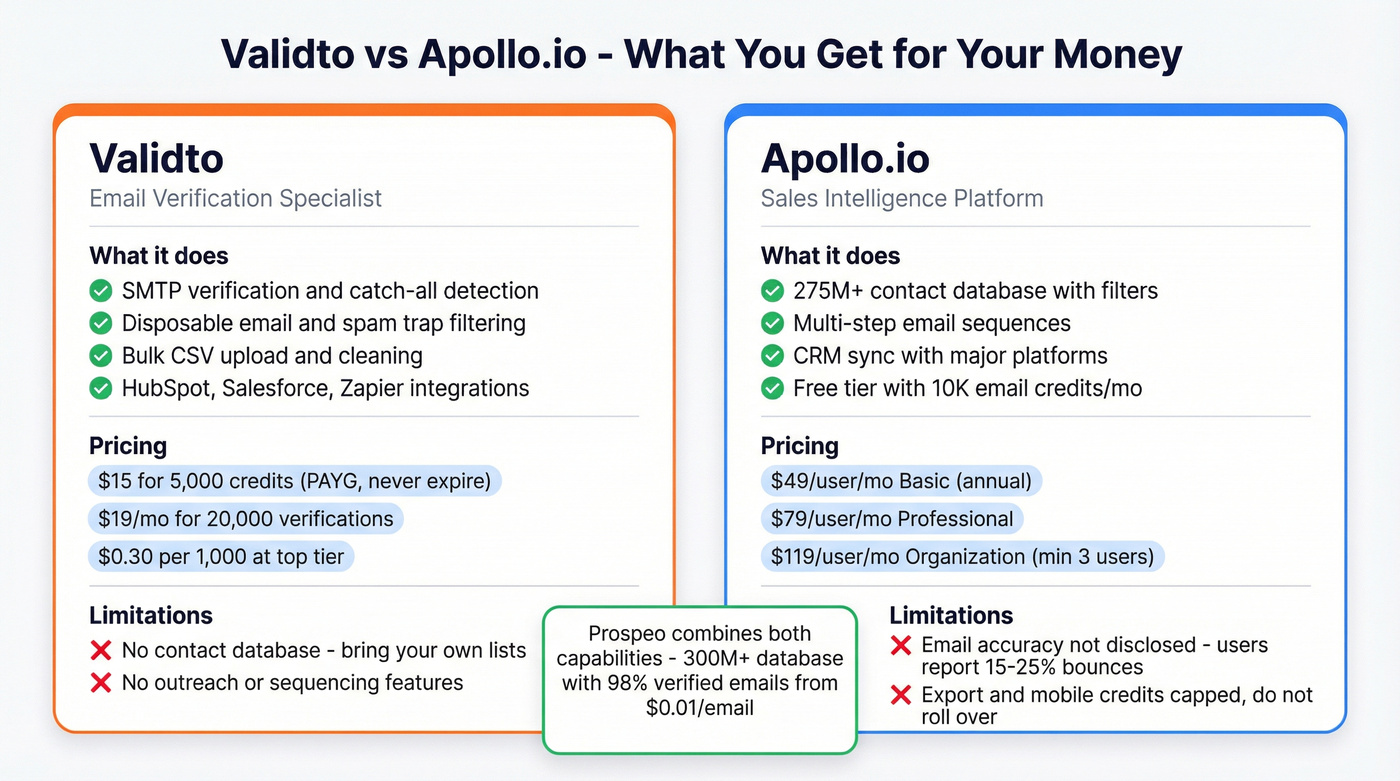 Validto vs Apollo.io pricing and capability breakdown