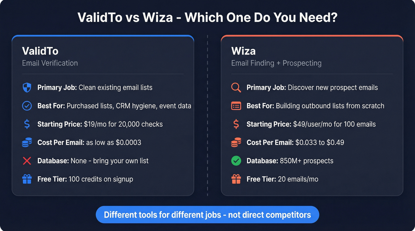 ValidTo vs Wiza head-to-head comparison diagram