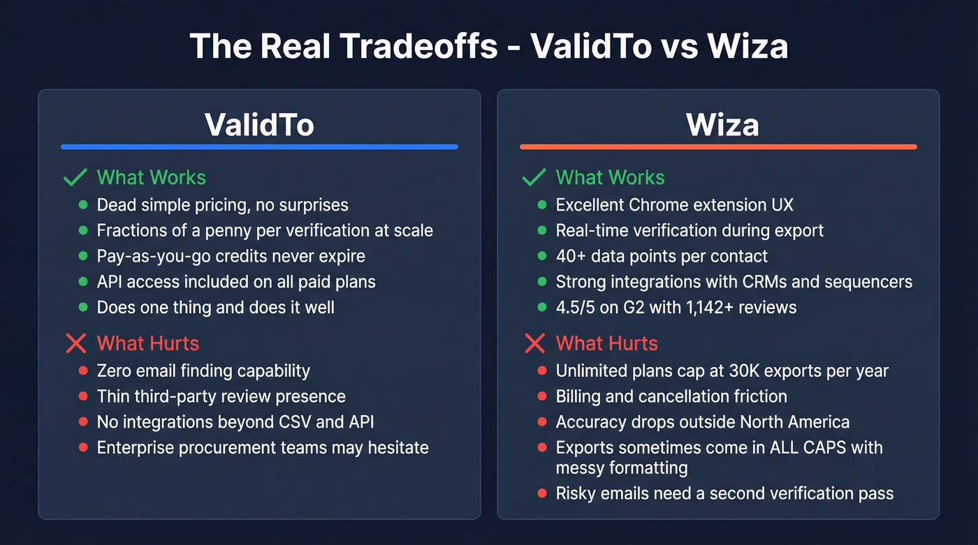 Pros and cons breakdown for ValidTo and Wiza