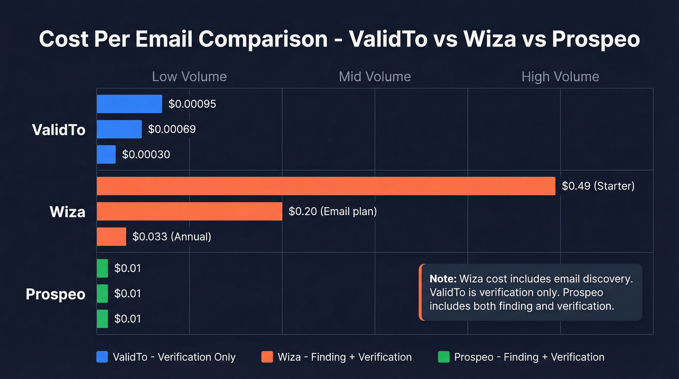 Cost per email comparison chart across all three tools